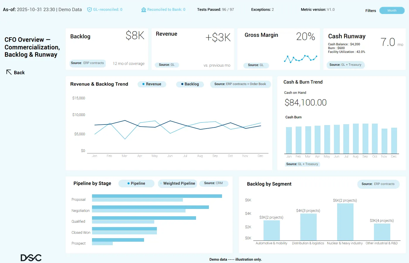 Commercialization Backlog and Runway